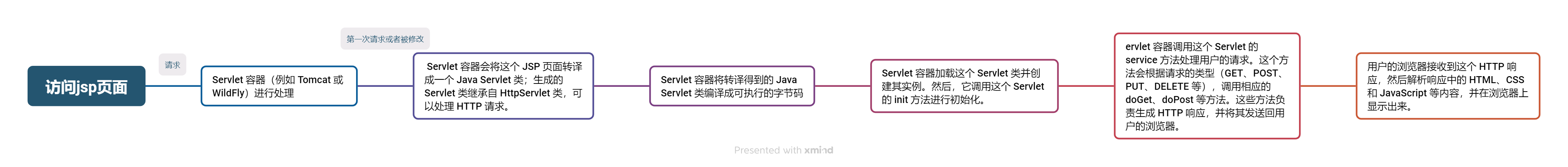 访问jsp页面